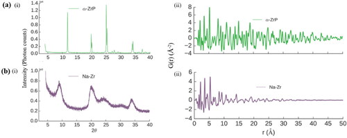 Figure 1. Powder XRD patterns of (a)(i) crystalline material and (b)(i) nanocrystalline material. [(a)(ii) and (b)(ii)] show the corresponding TSPDF data suitable for structural analysis in real space. The patterns’ PDF data show a clearer structural information for the nanocrystalline sample. Reproduced with permission from (Terban et al., Citation2017). Copyright 2017, American Chemical Society.