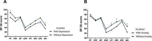 Figure 3 Psychological symptoms in HIV infected patients with anxiety. (A) Dimensions of HRQOL were different in PLWHIV with or without depression. PF: 82.88 ± 14.73 vs 93.41 ± 9.22 (P<0.001); MF: 57.46 ± 17.64 vs 65.68 ± 17.44 (P=0.012). (B) Dimensions of HRQOL were different in PLWHIV with or without anxiety. VIT: 56.96 ± 14.61 vs 67.58 ± 17.57 (P=0.004); SRF: 64.52 ± 23.97 vs 74.64 ± 21.47 (P=0.036). MH: 52.57 ± 14.21 vs 65.03 ± 17.98 (P=0.001). *P<0.05.Abbreviations: BP, bodily pain; ERF, emotional role functioning; GHP, general health perceptions; MH, mental health; PF, physical functioning; PRF, physical role functioning; SRF, social role functioning; VIT, vitality; PLWHIV, people living with HIV.