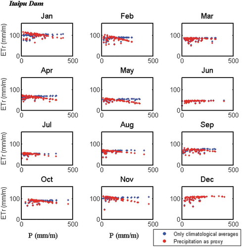 Figure 9. Relationship between monthly precipitation and simulated monthly evapotranspiration for Itaipu Dam (southern region) for the simulation period 1940–2010