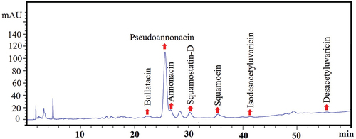 Figure 4. Representative HPLC-chromatogram of acetogenins extracted from optimized nanosuspension (OβCD-ACGs-NSps).