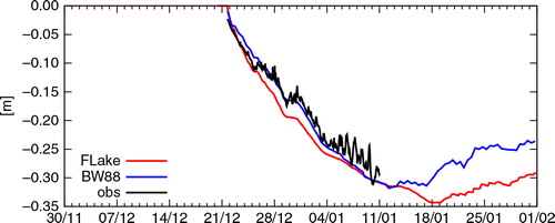 Fig. 4 Observed and simulated ice thickness at Cabauw during the winter of 1996–1997. The biases for FLake and BW88 are −0.0072 and −0.0067 m, respectively. Note that the lake models are driven by observations.