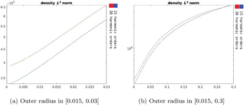 Figure 9. L2 norm of the source density wα as a function of the increments in D1 outer radius.
