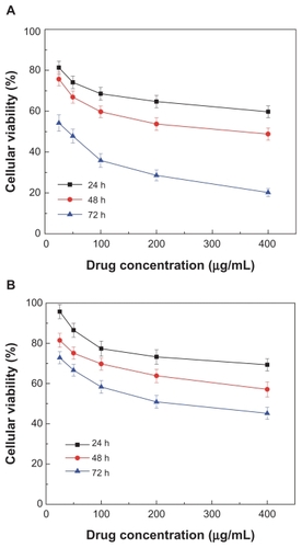 Figure 5 Effect of realgar nanoparticles (RN) on viability of HepG-2 cells. Various concentrations of RN (A) and crude realgar (B) were added to the media: 400 μg/mL, 200 μg/mL, 100 μg/mL, 50 μg/mL, 25 μg/mL.