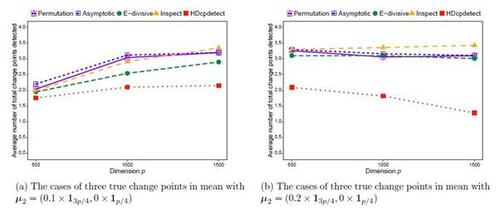 Figure 5 Average number of the total change points detected (correct or incorrect detection) over 250 replications by each of the methods for multiple change point detection.