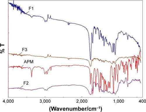 Figure 1 FTIR spectra of APM and APM-loaded PLGA NPs (F1–F3).Abbreviations: APM, apremilast; PLGA NPs, poly(D,L-lactide-coglycolide) nano-particles.