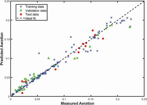 Figure 7. Performance of the GPR model with the training, validation, and test datasets compared to an ideal model fit.