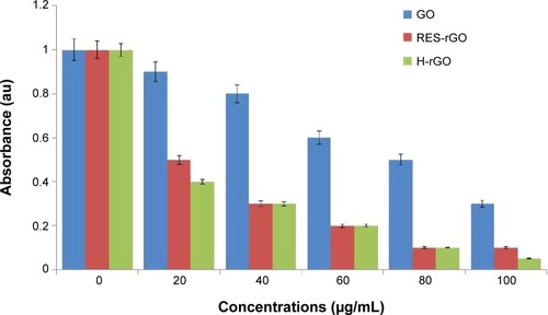 Figure 9 Effects of GO, RES-rGO and H-rGO on the viability of human ovarian cancer cells.Notes: The viability of A2780 human ovarian cancer cells was determined after 24-hour exposure to different concentrations of GO or RES-rGO or H-rGO using the WST-8 assay. The results are expressed as the mean ± standard deviation of three independent experiments. There was a significant difference in the viability of GO- and RES-rGO-treated cells compared to the untreated cells by Student’s t-test (P<0.05).Abbreviations: GO, graphene oxide; RES-rGO, resveratrol-reduced GO; H-rGO, hydrazine-reduced GO.