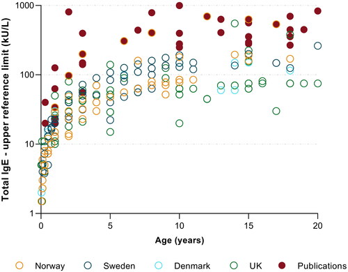 Figure 3. Paediatric total IgE reference interval upper limits, reported by medical laboratories (n = 122) in Scandinavia and the UK and those reported in the literature (solid red points, derived from six publications). The y-axis displays reported IgE upper reference limits on a logarithmic scale.