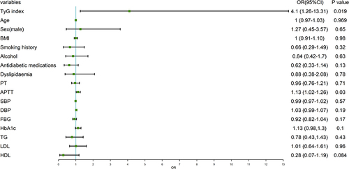 Figure 5 Forest plot of multivariable logistic regression analysis model in patient with T2DM-TB demonstrating the association between the TyG index and multiple cavities.