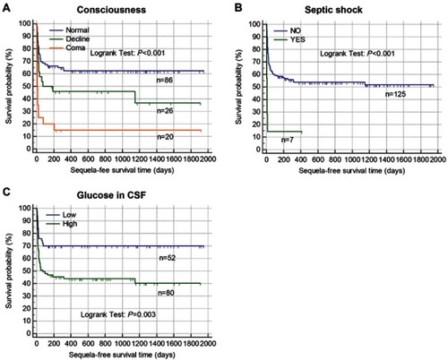 Figure 3 Associations of clinical characteristics and laboratory parameters with accumulating sequelae-free survival in pediatric pneumococcal meningitis (PM) patients were analyzed by Kaplan-Meier plot curves and logrank test. (A) Consciousness; (B) septic shock; (C) glucose in cerebrospinal fluid (CSF).