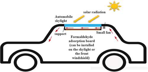 Figure 15. Diagram of the formaldehyde purification system in the car.