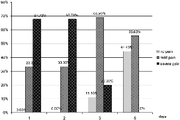 Figure 2. Results for the indicator ‘pain’ for group 2 (conventional pharmacotherapy).