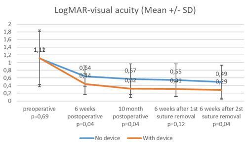 Figure 4 Corrected distance visual acuity (CDVA) (logMAR). There was a statistically significant better visual acuity at 6 weeks, 10 months post operative and 6 weeks after the second suture removal in group 2 (with device) compared to group 1 (without device).