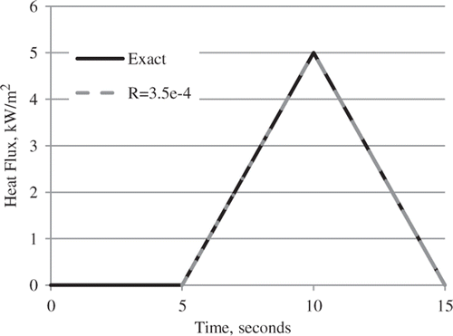 Figure 9. Heat flux results for small resistance case using sensor dynamics to determine sensitivity coefficients. Estimated flux and exact value are indistinguishable.
