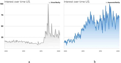 Figure 1. Popularity of search terms “virtual reality” (1a) and “Augmented Reality” (1b), Implying a resurgence of interest in VR ca. 2015 and a Growing Interest in AR ca. 2011. (Peak popularity is assigned 100, 50% of this peak is assigned 50, etc.).