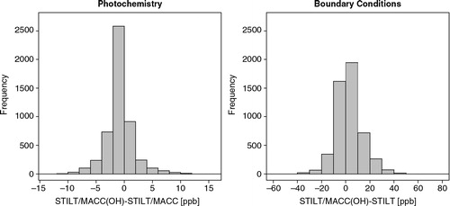Fig. 17 Absolute change in CO enhancements due to photochemistry (left) and boundary condition (right) on the whole dataset. Standard deviation of residuals is quantified as 2.6 ppb for photochemistry and 11.1 ppb for the boundary condition. Note the different scale on the x-axis of the two plots.
