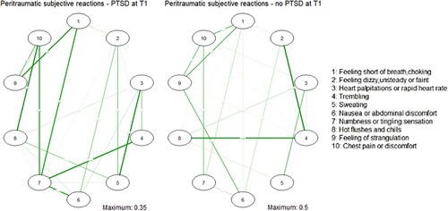 Figure 3. Interaction networks for peritraumatic physical reactions for PTSD (left) and no-PTSD (right) groups with EBIC lasso method. Green lines represent positive partial correlations, red lines represent negative partial correlations, and the thickness of the line indicates the strength of the correlation. Partial correlations between −1 and +1 are indicated in the middle of the lines. The maximum absolute value of the partial correlation is shown at the bottom right of the network. For the comparison of the two networks, the tuning parameter was set to λ = 0.40.