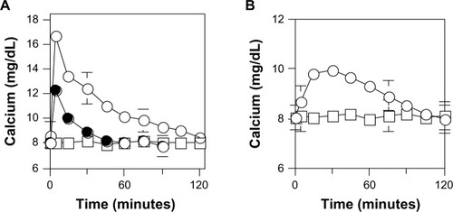 Figure 1 Time course of plasma calcium concentrations after intravenous calcium administration of 15 mg/kg or 30 mg/kg of body weight of calcium L-lactate.