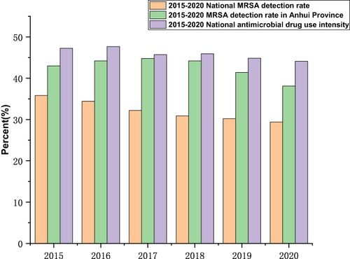 Figure 3 2015–2020 MRSA detection rate and intensity of antimicrobial drug use.