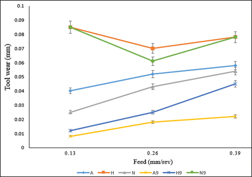 Figure 7. Tool wear (TW) study with constant spindle speed (n, rpm) and depth of cut (d, mm) by varying feed (f, mm/rev) for AISI1040 steel.
