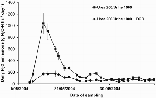 Figure 5. Daily N2O emissions from a Lismore soil from dairy cattle urine with and without DCD (10 kg DCD ha−1) showing the effect of DCD on N2O emissions (after Di & Cameron Citation2006).
