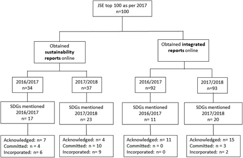 Figure 1. Screening and process to access and review companies reports to identify how many mention the SDGs, and the level at which the SDGs are mentioned.