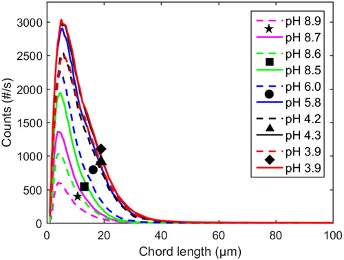 Figure 5 Profiles of chord length distributions at 65 °C and 1 M Na ion concentration. Dashed lines: with xylan added (Exp. 6). Solid lines: pure lignin references (Exp. 7).