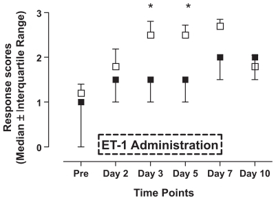 Figure 2 Effects of endothelin-1 (ET-1) administration on the reaction to a pin-prick (21 gauge needle). Saline (■) or ET-1 (□) was administered for seven consecutive days (see box). The following response scores were applied: ‘no response’ (indicated by 0 in the X-axis of the graph), ‘detection’ (1), ‘withdrawal reaction’ (2), ‘escape/attack’ (3). Data are expressed as median values ± interquartile range. Asterisks indicate a significant difference between ET-1 and saline administration (Mann–Whitney U test; p < 0.05).