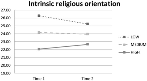 Figure 13. Interaction effect of time and narratization on intrinsic religious orientation.