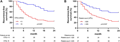 Figure 3 Kaplan–Meier survival curves of early RFS for the subgroup patients stratified by preoperative (A) CTCs and (B) Platelet.