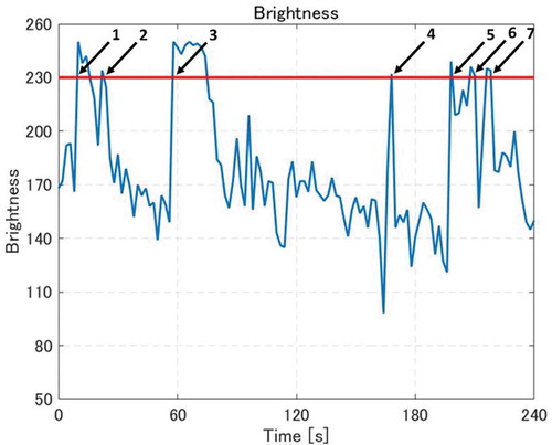 Figure 4. Method to calculate the rapid increase of brightness.