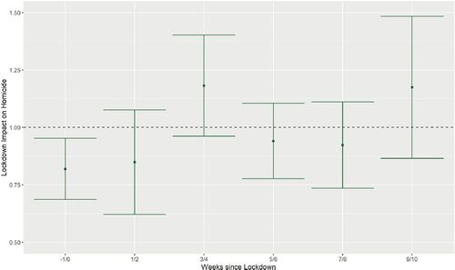 Fig. 5 Biweekly 2020 differences in homicide rates during the lockdown relative to typical seasonal levels with 95% confidence intervals.