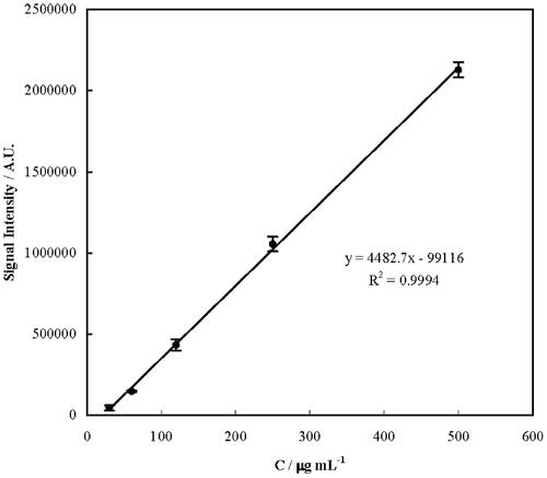 Figure 3. A calibration curve for CAP quantitation by HPLC.