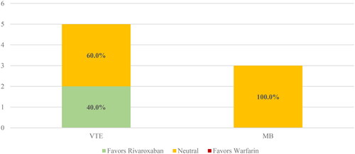 Figure 4. Effectiveness and safety of rivaroxaban and warfarin in observational studies with venous thromboembolism populations of US elderly patients. MB, major bleed; VTE, venous thromboembolism