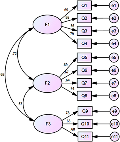 Figure 3 Measurement model fit of Postgraduate Research Innovation Ability Scale.