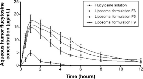 Figure 8 Concentration time profiles in aqueous humor of rabbits, following topical instillation of flucytosine as solution eye drops or liposomal formulations (F3, F6, and F9).