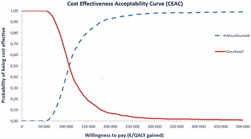 Figure 2. ICER acceptability curve. Comparison between atezolizumab and docetaxel.