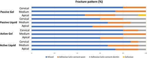 Figure 1 Number of specimens (%) according to the fracture pattern modes observed in the different experimental groups.