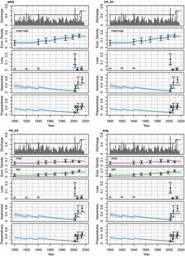 Figure 2. Fit of the candidate models to data. Each plot panel shows one candidate model: pars, parsimonious; int_lm, intermediate with process-oriented loss estimation; int_sd, intermediate with sector differentiation; aug, fully augmented.