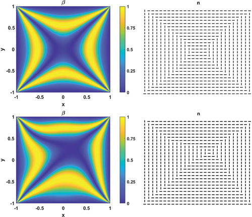 Figure 5. (Colour online) First row: biaxiality parameter and director of an approximate WORS solution to (25) (under additive noise) for L˜=0.05, σ=1, α=3 and T=2; q(0,0)=0.0268 for this solution. Second row: biaxiality parameter and director of an approximate WORS solution to (25) (under additive noise) for L˜=0.05, σ=1, α=0.1 and T=2; q(0,0)=0.0281 for this solution.