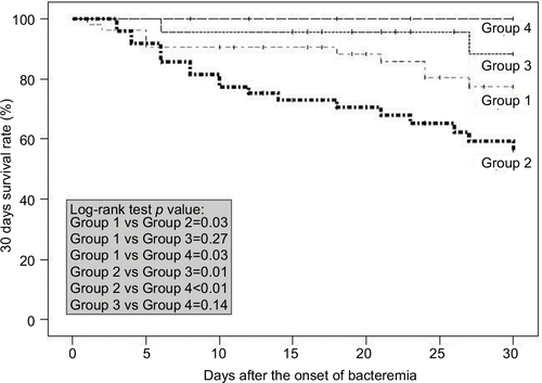 Figure 4 Kaplan–Meier survival curve for patients treated with teicoplanin for MRSA bacteremia.