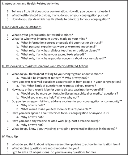 Figure 1. Semi-structured interview guide. Questions with an asterisk (*) indicate they were added or revised during the analytic process