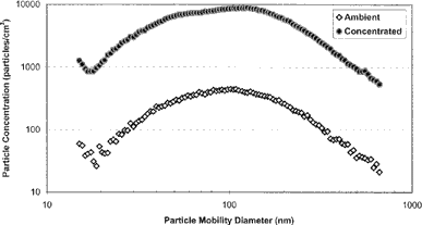 FIG. 4 Size distribution for ambient and concentrated aerosol using UFPC (minor-to-total flow ratio = 5%).