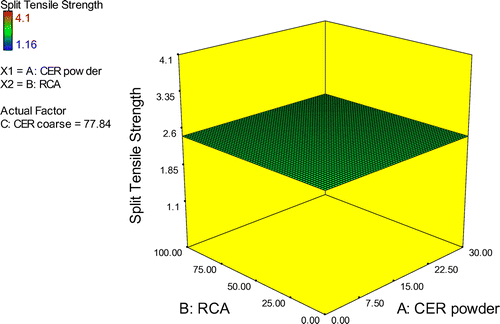 Figure 11. Optimized split tensile strength of RAC.