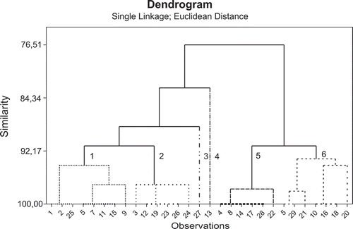FIGURE 1 Dendrogram representing the results of cluster analysis of ketchups organizing the ketchup samples into clusters according to the values of sensory texture acceptability.