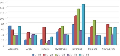 Figure 4. Age-group analysis of urinary arsenic for female residents.