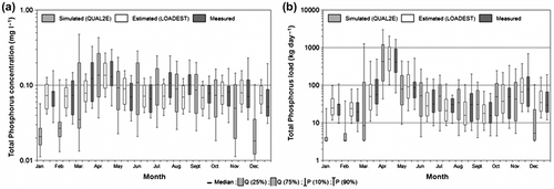 Figure 10 Monthly distributions of simulated, estimated and measured daily total phosphorus (TP) concentrations (a) and loads (b). The boxes correspond with the 2nd and 3rd quartiles and the whiskers represent the 10th and 90th percentiles.