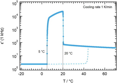Figure 6. (Colour online) Temperature ramp scan of permittivity according to experimental details for 110 µm cell gap. Full symbols and line show data upon cooling, the broken line shows heating data. The dotted line indicates again the sharp transition into the highly polar phase at 20°C
