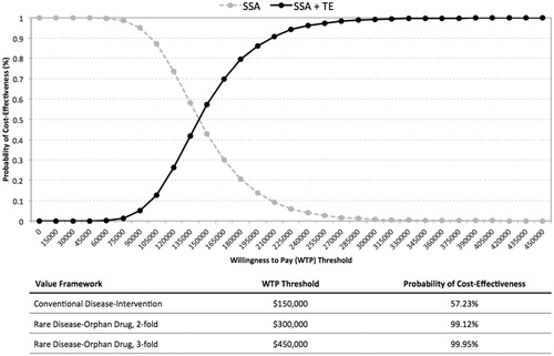 Figure 2. Cost-effectiveness acceptability curve. Abbreviations. SSA, somatostatin analog; TE, telotristat ethyl; WTP, willingness to pay.