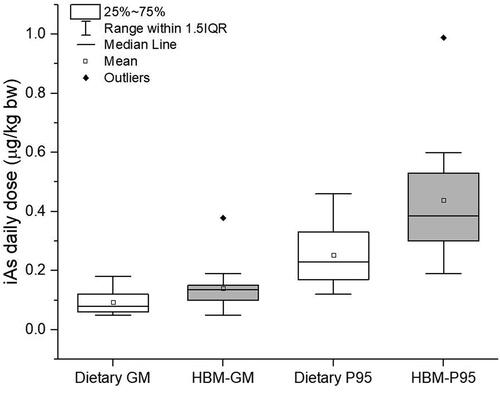 Figure 4. Comparison of iAs dose calculated from food and drinking water intake (Dietary GM and P95) and from HBM measured urinary data (HBM-GM and P95) for a mixed group of other children, adolescents, and adults as given in Table 4.